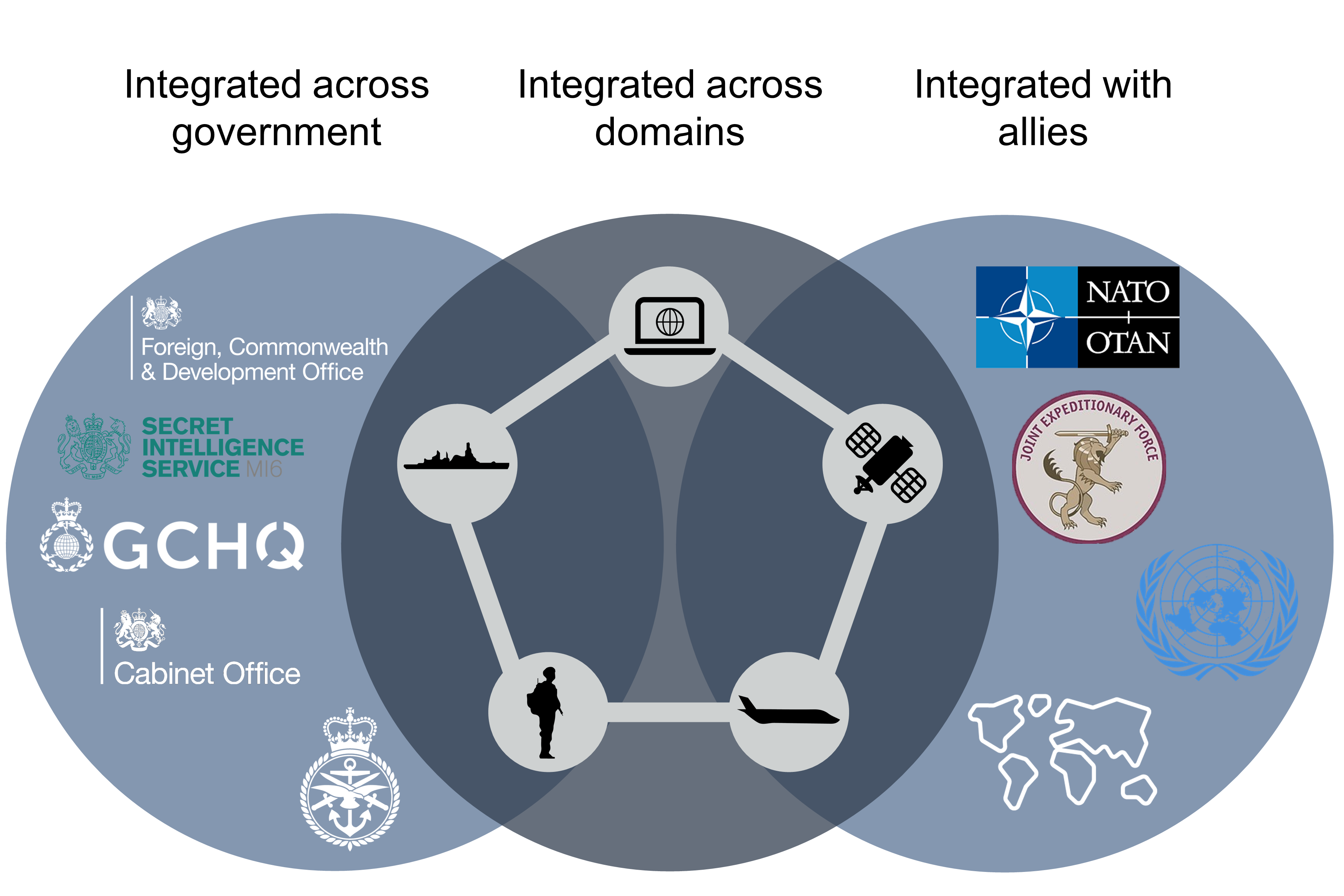 A venn-style diagram explaining integration across government, domains and allies.