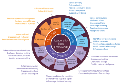 A circular diagram depicting the 41 descriptors of the leadership edge framework