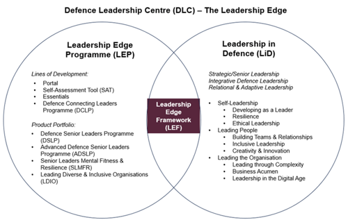 A Venn diagram depicting the relationship between the leadership edge programme and leadership in defence course